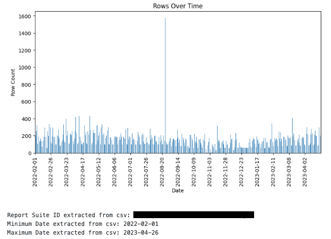 Usage log events over time