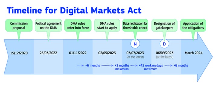 The Timeline for progress on the Digital Markets Act